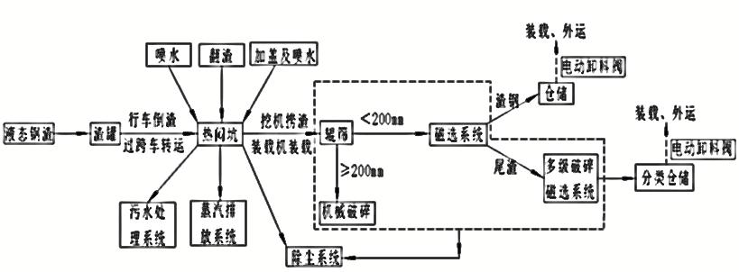 鋼渣熱悶法處理價格