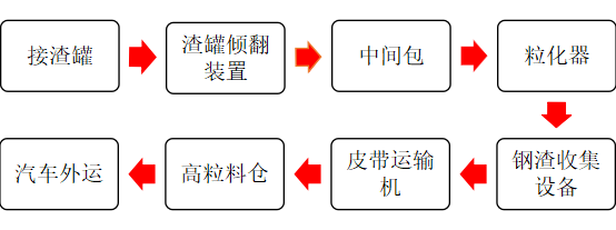 鋼渣風(fēng)淬法處理哪家服務(wù)好