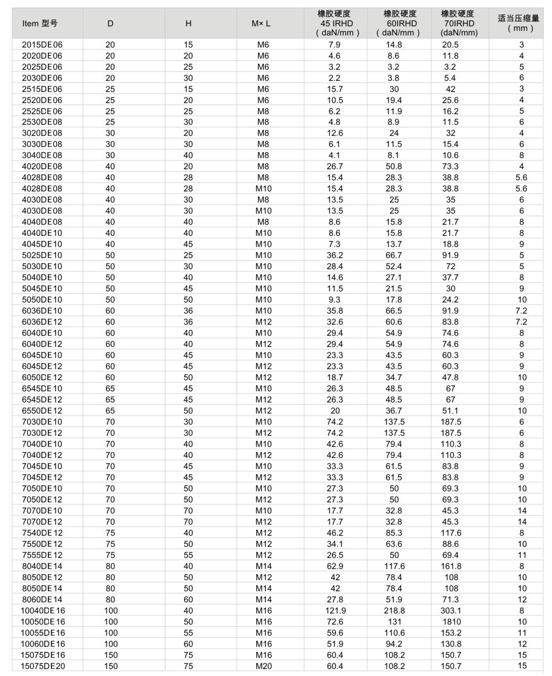 JNDE型橡膠減震器參數表
